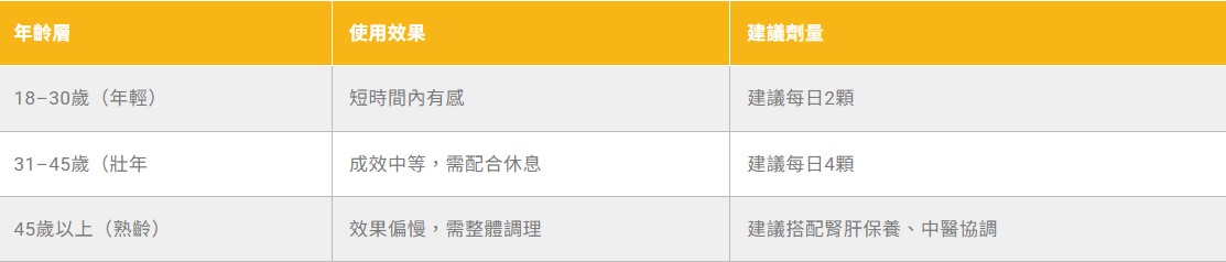 不同年齡吃瑪卡效果不同？